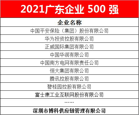 Z6·尊龙凯时供应链蝉联2021广东企业500强